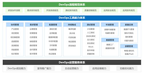 構筑研發(fā)新高度 企業(yè)DevOps能力體系構建之路